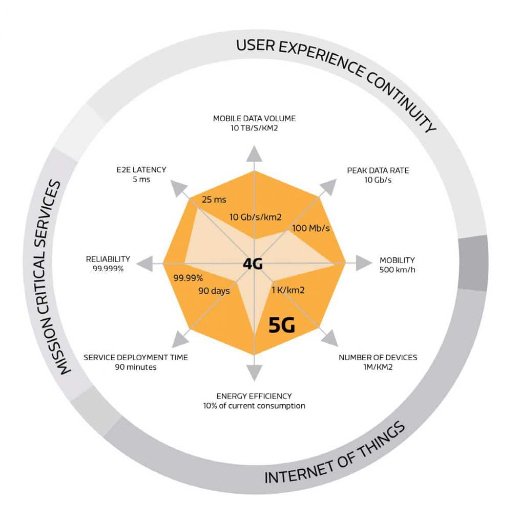 diagram comparing 5G and 4G capabilities and the use cases they enable